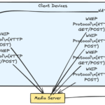 WebRTC WHIP & WHEP Tutorial: Build a live Streaming App