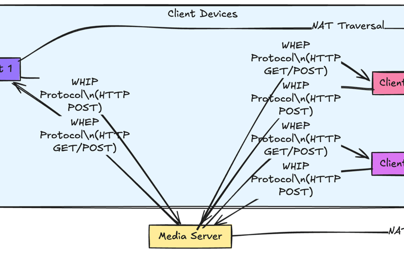 WebRTC WHIP & WHEP Tutorial: Build a live Streaming App