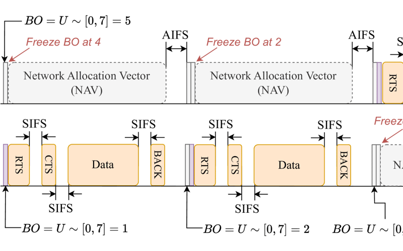 Wi-Fi Reliability Boost with “It’s Your Turn” Channel Contention Mechanism