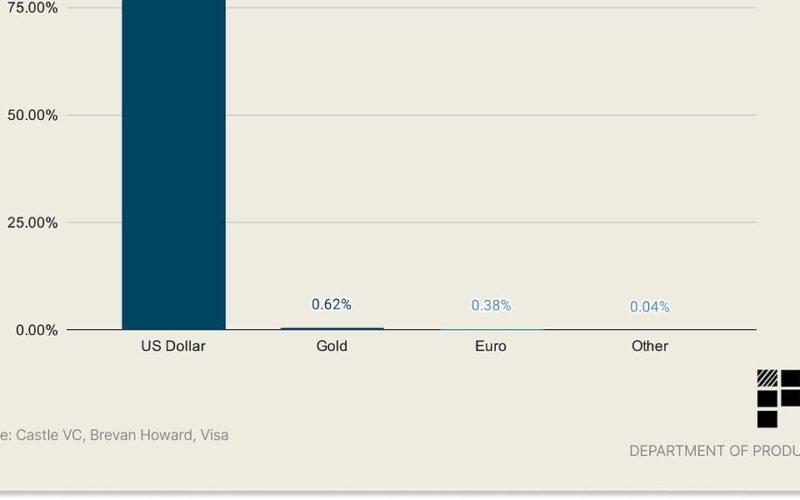 Why did Stripe spend $1.1bn on a Stablecoin startup?