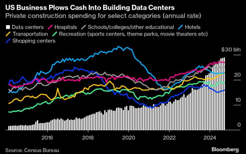 AI Takeoff Turns Data Centers Into America’s New Building Boom