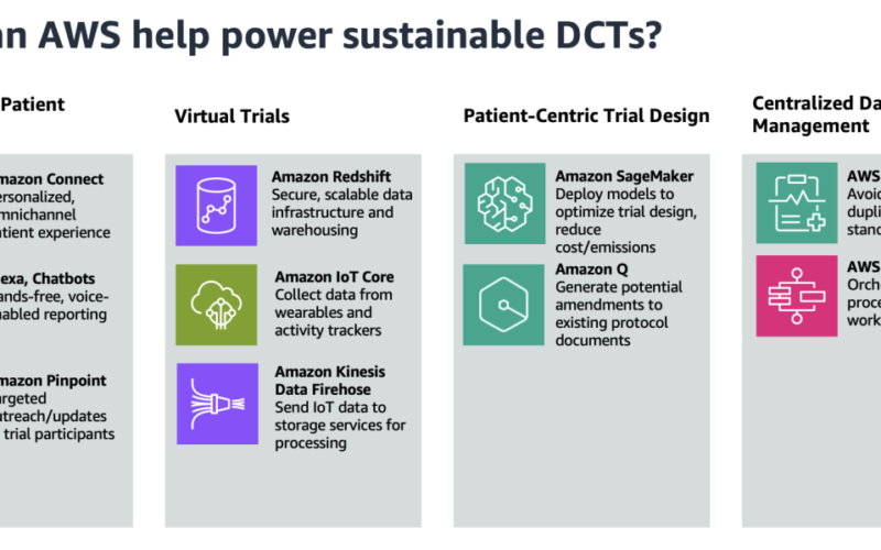 Advance environmental sustainability in clinical trials using AWS | Amazon Web Services