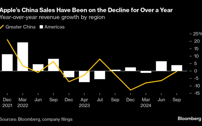 Apple Sparks Concerns With Tepid Forecast, China Weakness