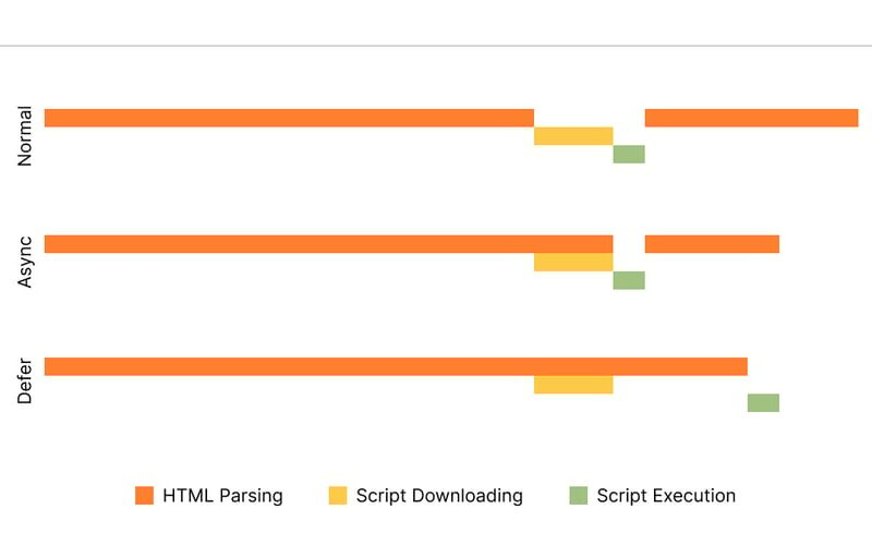 Async vs. Defer: A Simple Explanation of Script Loading