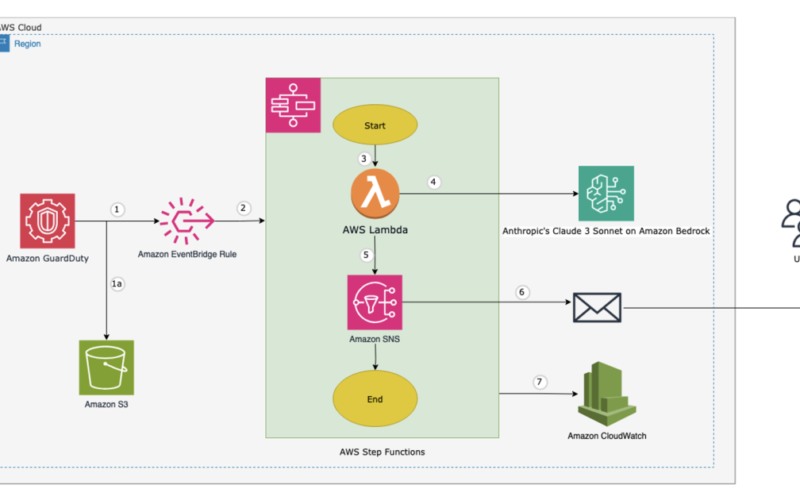 Automate cloud security vulnerability assessment and alerting using Amazon Bedrock | Amazon Web Services