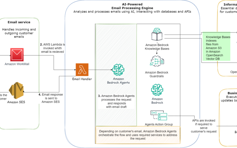 Automate emails for task management using Amazon Bedrock Agents, Amazon Bedrock Knowledge Bases, and Amazon Bedrock Guardrails | Amazon Web Services