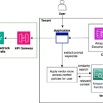 Retrieval Augmented Generation - Example architecture