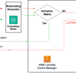 Build a read-through semantic cache with Amazon OpenSearch Serverless and Amazon Bedrock | Amazon Web Services