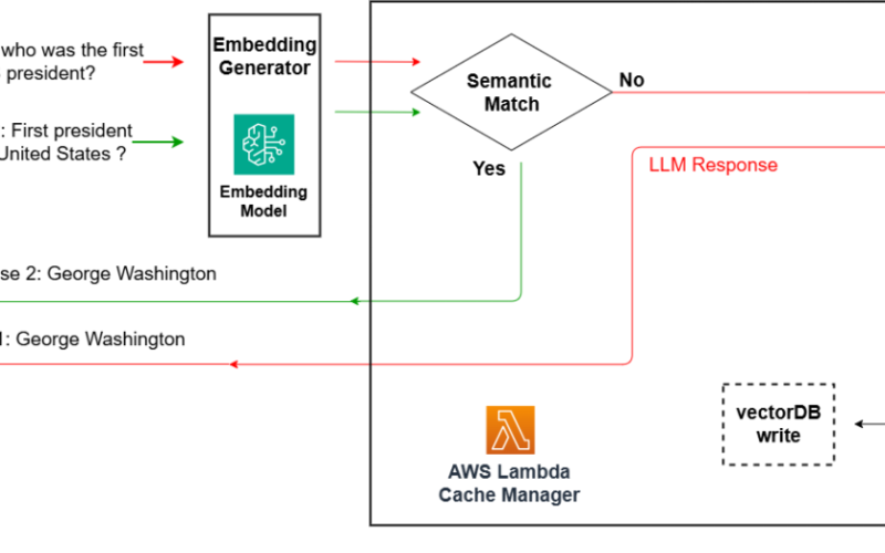 Build a read-through semantic cache with Amazon OpenSearch Serverless and Amazon Bedrock | Amazon Web Services