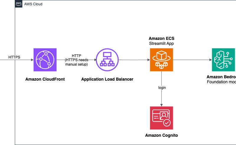 Build and deploy a UI for your generative AI applications with AWS and Python | Amazon Web Services