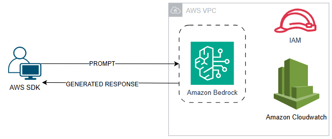 Build generative AI applications on Amazon Bedrock with the AWS SDK for Python (Boto3) | Amazon Web Services