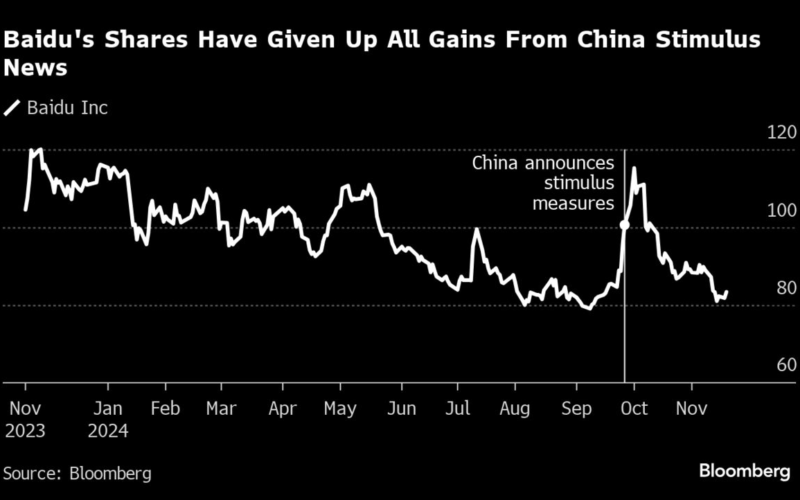 Chinese AI Pioneer Baidu Posts Biggest Sales Fall Since 2022