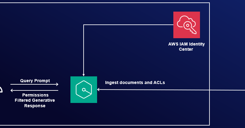 Connect SharePoint Online to Amazon Q Business using OAuth 2.0 ROPC flow authentication | Amazon Web Services