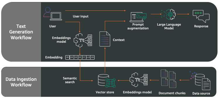 Create a generative AI assistant with Slack and Amazon Bedrock | Amazon Web Services