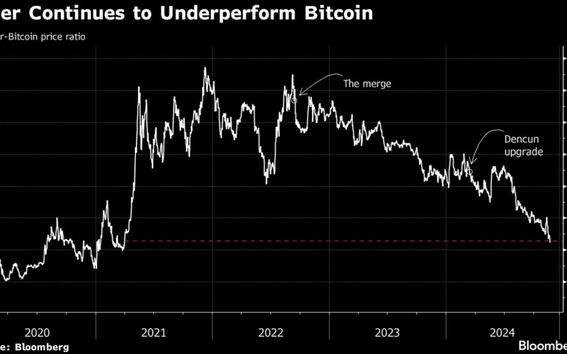 Crypto’s ‘Middle Child’ Ethereum Flounders as Rivals Gain Ground