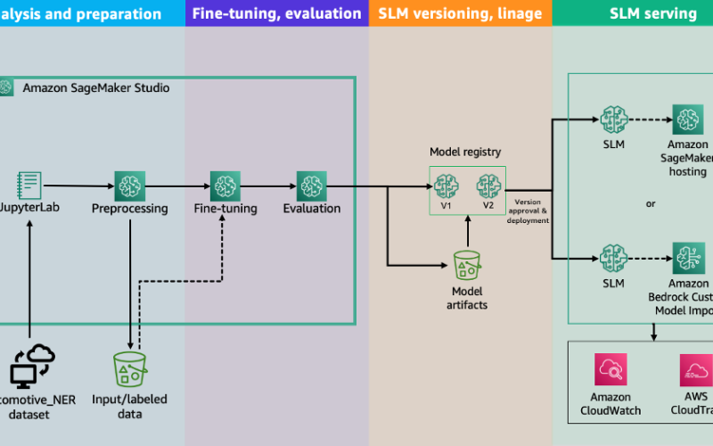 Customize small language models on AWS with automotive terminology | Amazon Web Services