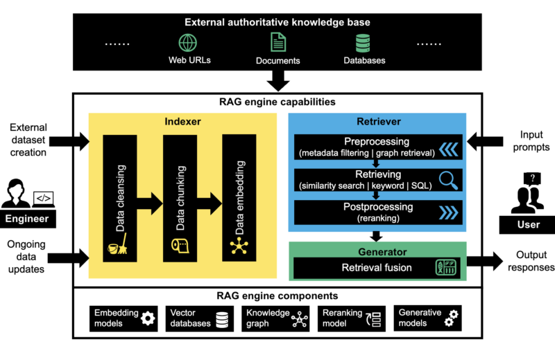 Forrester’s Guide To Retrieval-Augmented Generation