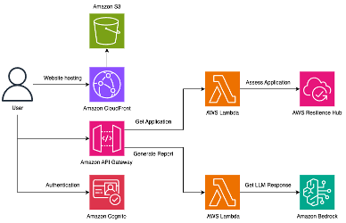 Generate AWS Resilience Hub findings in natural language using Amazon Bedrock | Amazon Web Services