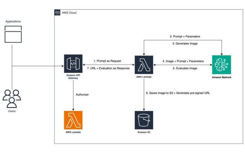 Generate and evaluate images in Amazon Bedrock with Amazon Titan Image Generator G1 v2 and Anthropic Claude 3.5 Sonnet | Amazon Web Services