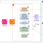 Architecture diagram of solution