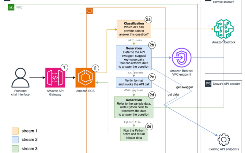 How Druva used Amazon Bedrock to address foundation model complexity when building Dru, Druva’s backup AI copilot | Amazon Web Services