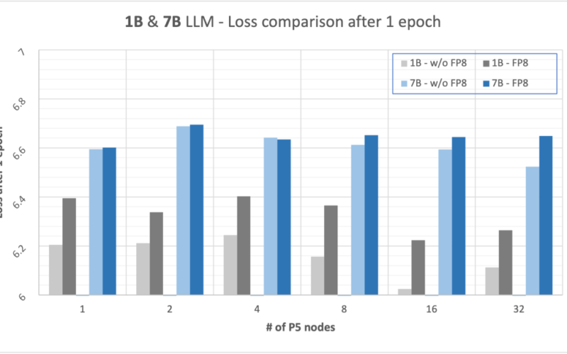 How FP8 boosts LLM training by 18% on Amazon SageMaker P5 instances | Amazon Web Services