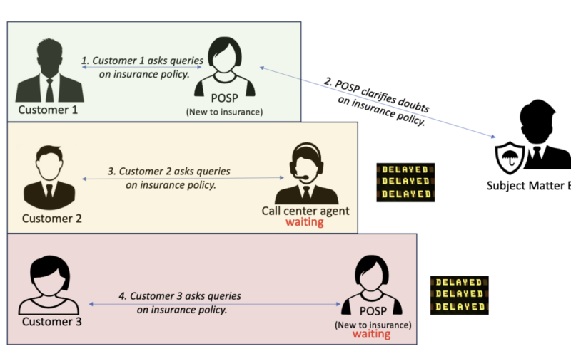 How InsuranceDekho transformed insurance agent interactions using Amazon Bedrock and generative AI | Amazon Web Services