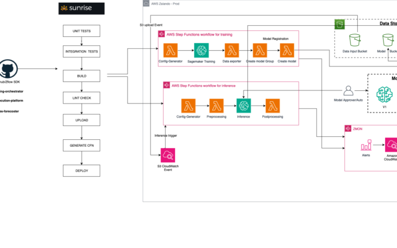 How Zalando optimized large-scale inference and streamlined ML operations on Amazon SageMaker | Amazon Web Services