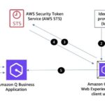 Implement secure API access to your Amazon Q Business applications with IAM federation user access management | Amazon Web Services