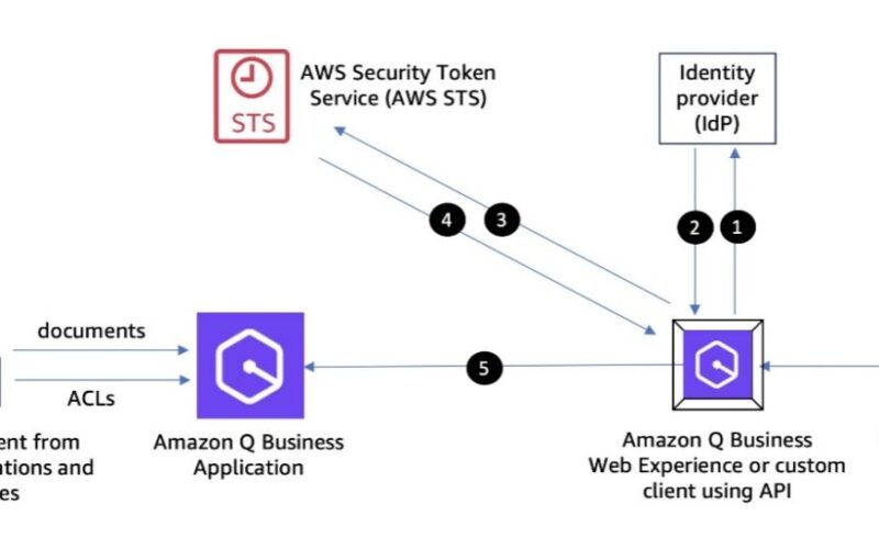 Implement secure API access to your Amazon Q Business applications with IAM federation user access management | Amazon Web Services