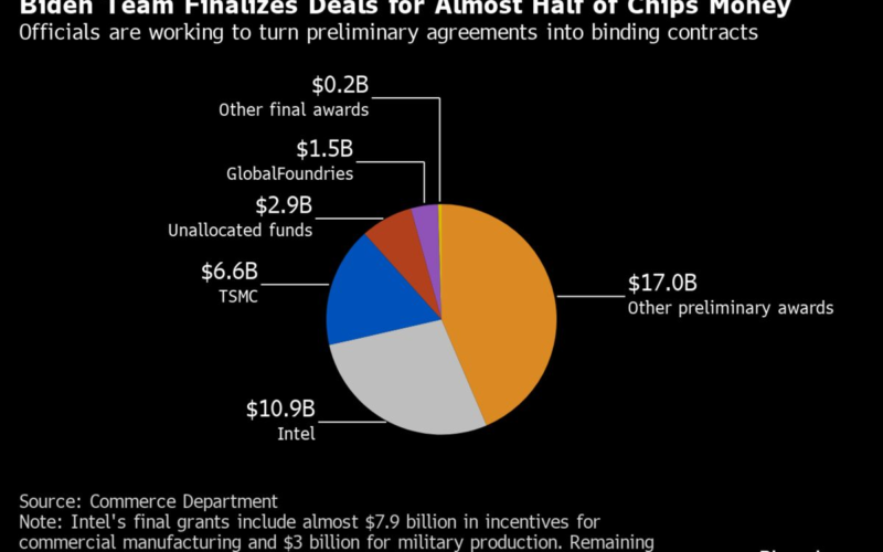 Intel Secures $7.9 Billion US Chips Award for Advanced Factories