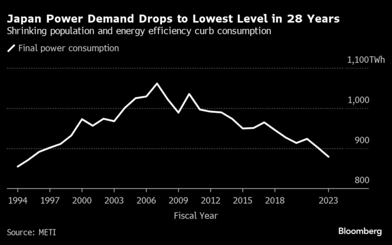 Japan’s Power Output Falls to Lowest in More than a Decade