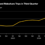 Lyft Soars on Strong Earnings Outlook Bolstered by Record Trips