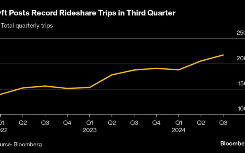 Lyft Soars on Strong Earnings Outlook Bolstered by Record Trips