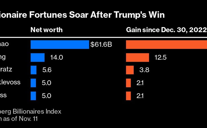 Novogratz, Winklevoss Twins See Wealth Surge on Bitcoin Revival