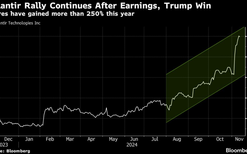 Palantir Shares Are Defying Increasingly Skeptical Analysts