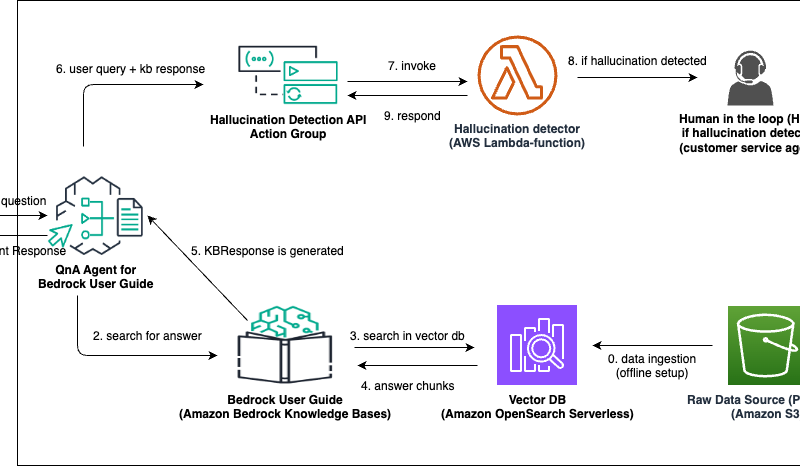 Architecture diagram of custom hallucination detection and mitigation : The user