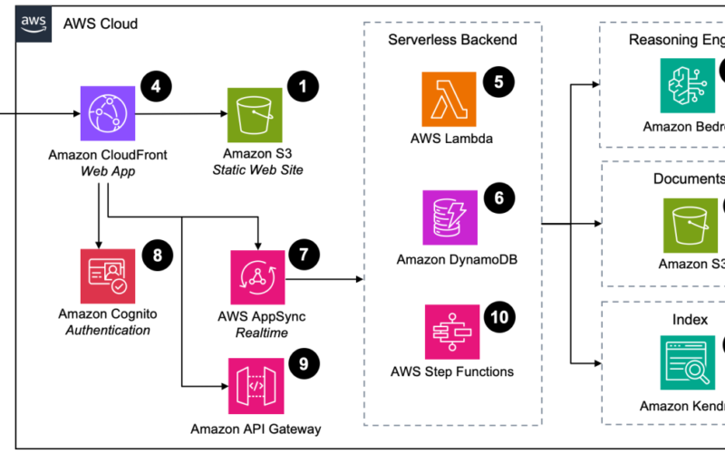 Revolutionizing knowledge management: VW’s AI prototype journey with AWS | Amazon Web Services