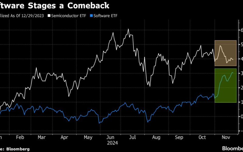 Software Is In, Chips Are Out as Traders Position for Trump Era