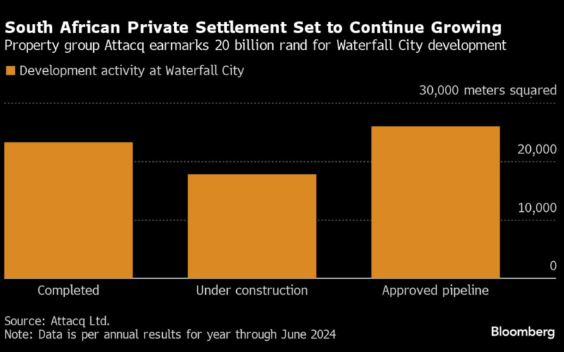 South Africa Developer Plans to Spend $1 Billion on Flagship Hub