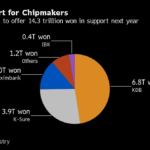 South Korea Eyes $10 Billion in Support for Chipmakers in 2025