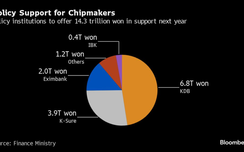 South Korea Eyes $10 Billion in Support for Chipmakers in 2025