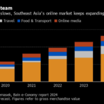 Southeast Asia’s Digital Economy Slows as Consumers Cut Spending