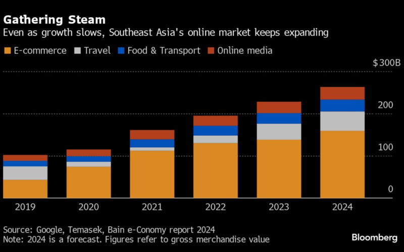 Southeast Asia’s Digital Economy Slows as Consumers Cut Spending