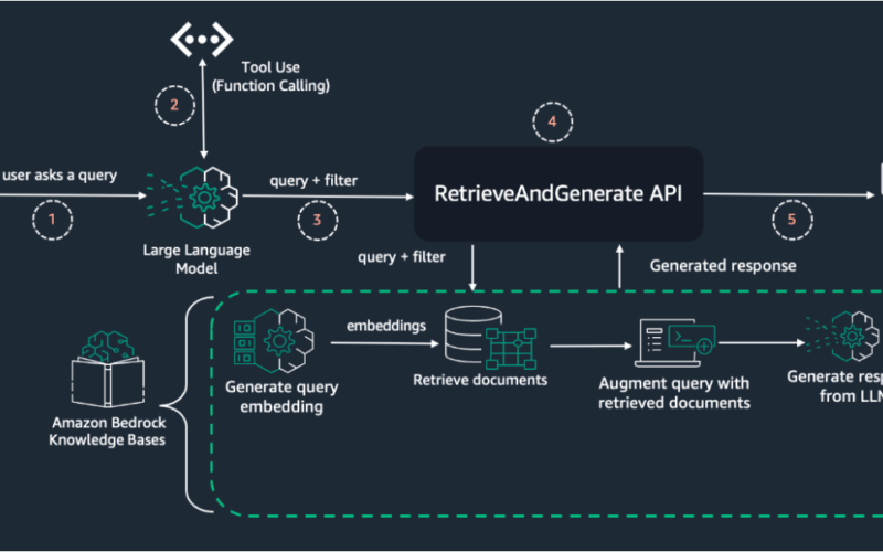 Streamline RAG applications with intelligent metadata filtering using Amazon Bedrock | Amazon Web Services