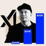 This chart shows how crazy-fast the value of Elon Musk's xAI has grown in 16 months