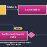 Track, allocate, and manage your generative AI cost and usage with Amazon Bedrock | Amazon Web Services