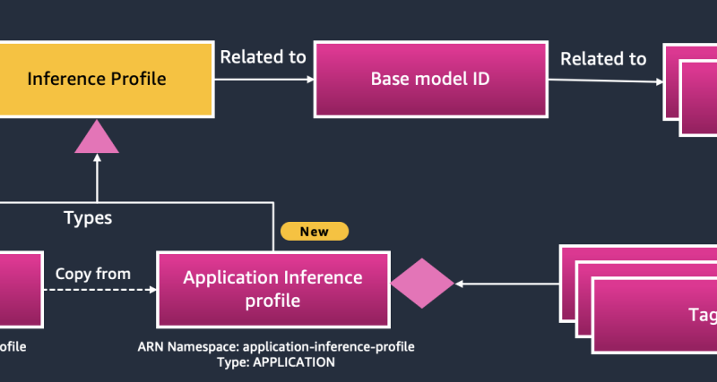 Track, allocate, and manage your generative AI cost and usage with Amazon Bedrock | Amazon Web Services