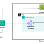 Solution architecture