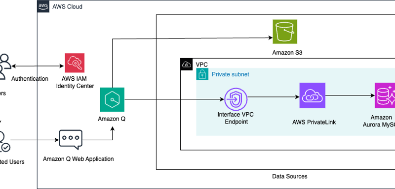 Unify structured data in Amazon Aurora and unstructured data in Amazon S3 for insights using Amazon Q | Amazon Web Services